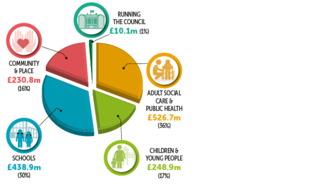 Pie chart showing how the services of the council break down