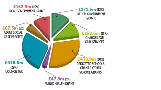 Pie chart showing where funding comes from